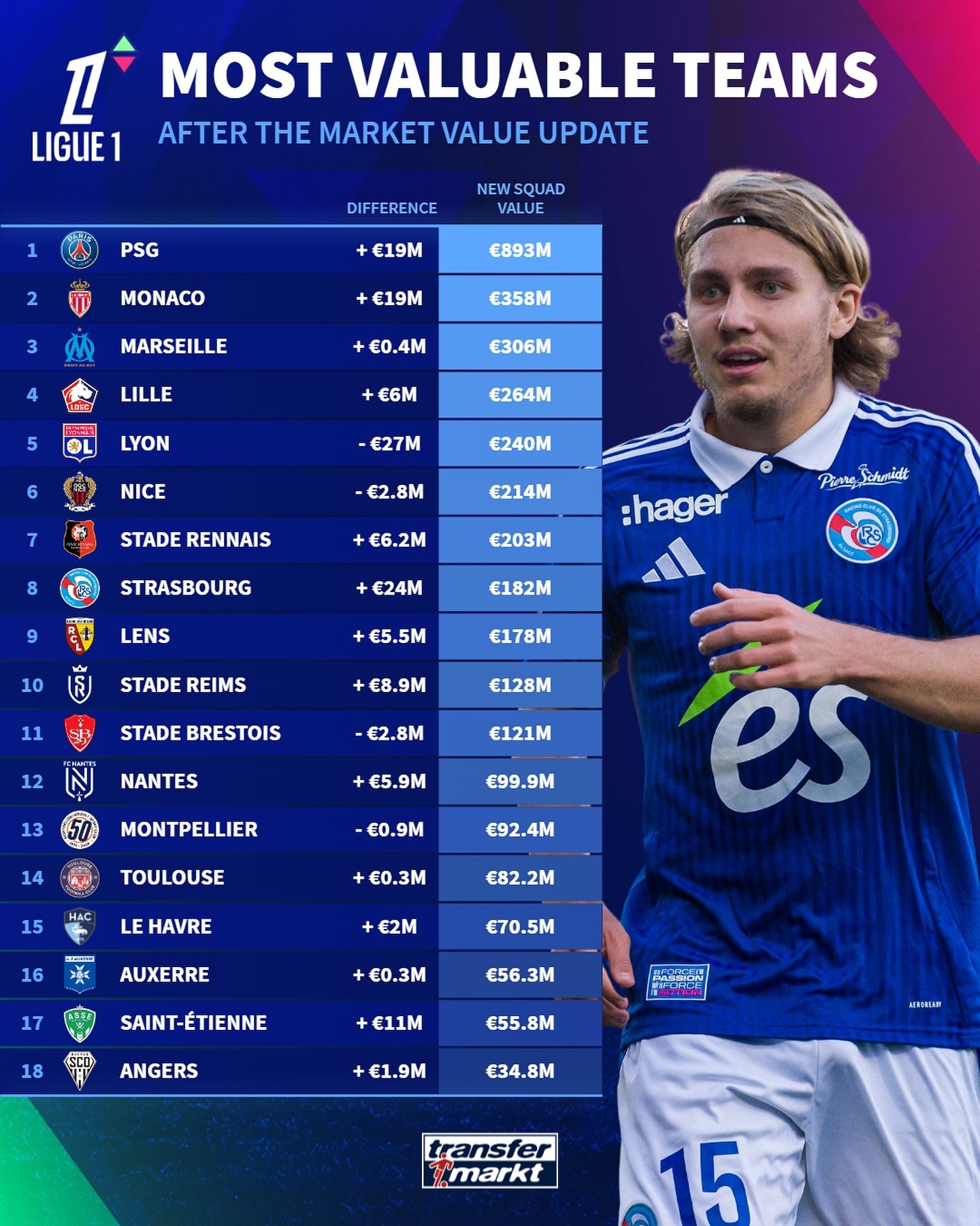法甲球隊最新身價排行：巴黎8.93億歐斷層領(lǐng)跑，摩納哥馬賽破3億