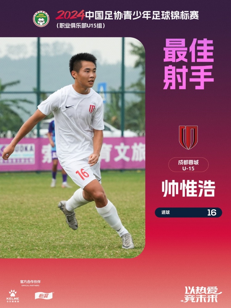 未來(lái)可期！蓉城小將帥惟浩U15聯(lián)賽打進(jìn)16球，獲得賽事金靴